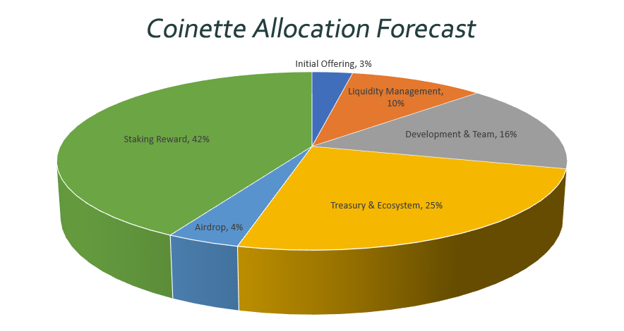 coinette allocation forecast